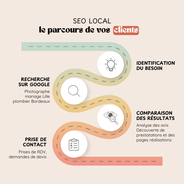 Le parcours client en SEO local